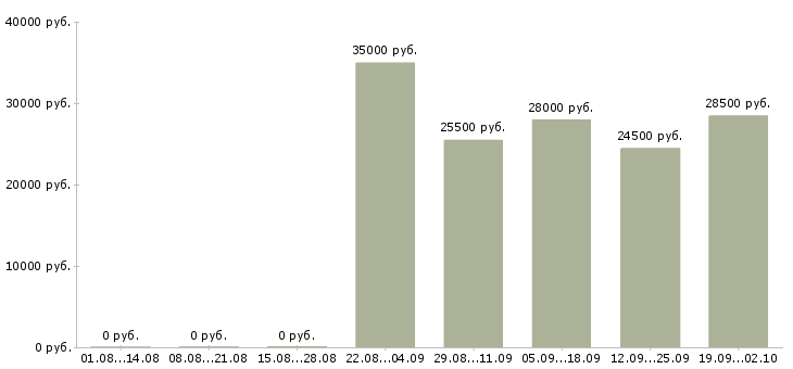 Вакансии инженер по в Калининграде - Медиана зарплат инженер по в Калининграде за 2 месяца