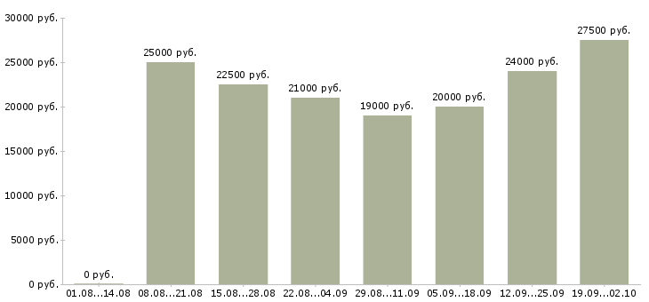 Вакансии интернет магазин в интернете в Ставрополе - Медиана зарплат интернет магазин в интернете в Ставрополе за 2 месяца