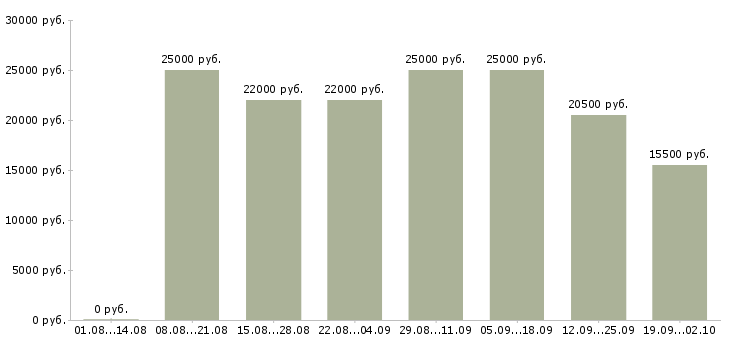 Вакансии интернет менеджеры в Пензе - Медиана зарплат интернет менеджеры в Пензе за 2 месяца