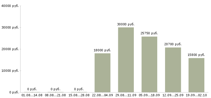 Вакансии кассир в магазины Башкортостан - Медиана зарплат кассир в магазины Башкортостан за 2 месяца