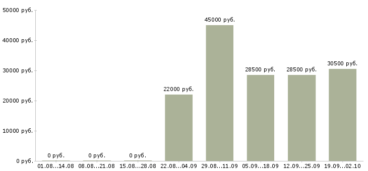 Вакансии кассир продавец в Твери - Медиана зарплат кассир продавец в Твери за 2 месяца