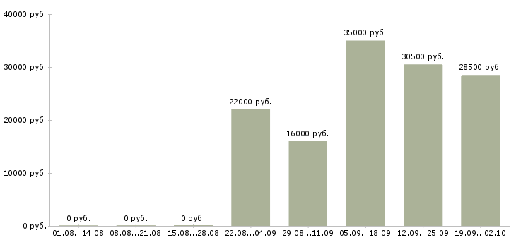 Вакансии кассир продавец кассир в Вологде - Медиана зарплат кассир продавец кассир в Вологде за 2 месяца