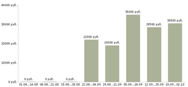 Вакансии кассир продавец кассир в Твери - Медиана зарплат кассир продавец кассир в Твери за 2 месяца