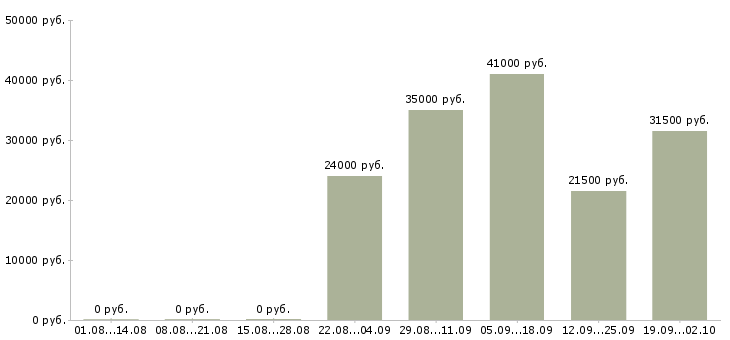 Вакансии кладовщика в Домодедово - Медиана зарплат кладовщика в Домодедово за 2 месяца