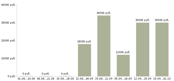 Вакансии консультант в крупную компанию Нижний новгород - Медиана зарплат консультант в крупную компанию Нижний новгород за 2 месяца