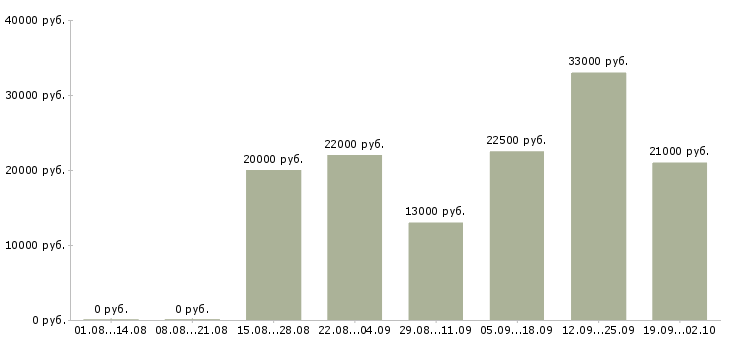 Вакансии консультант продавец в Коломне - Медиана зарплат консультант продавец в Коломне за 2 месяца