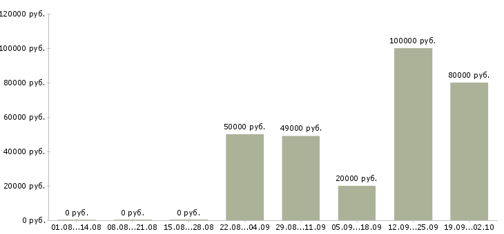 Вакансии машинисты в Уфе - Медиана зарплат машинисты в Уфе за 2 месяца