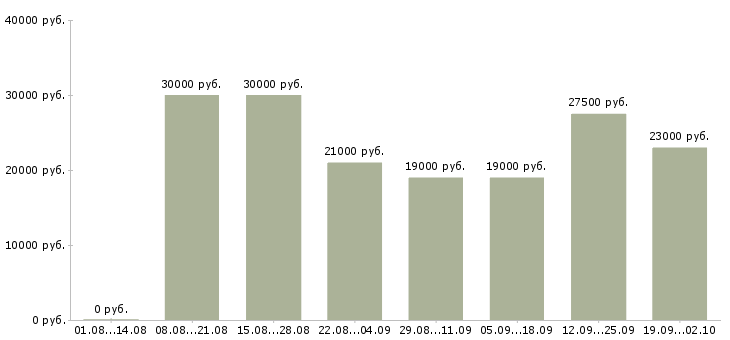 Вакансии менеджер на работу на пк Марий эл - Медиана зарплат менеджер на работу на пк Марий эл за 2 месяца