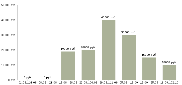 Вакансии менеджер по корпоративному обучению в Ставрополе - Медиана зарплат менеджер по корпоративному обучению в Ставрополе за 2 месяца