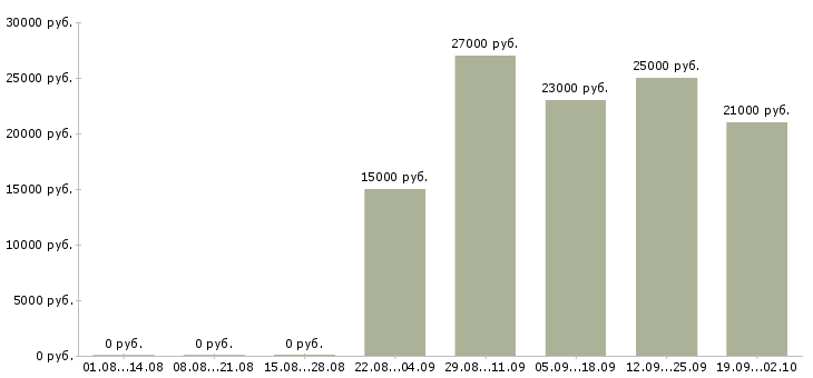 Вакансии менеджер по оформлению документации в Челябинске - Медиана зарплат менеджер по оформлению документации в Челябинске за 2 месяца