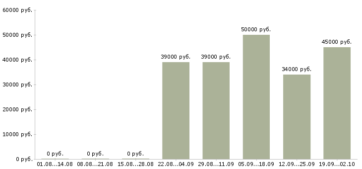 Вакансии менеджер по продаже аксессуаров Санкт-петербург - Медиана зарплат менеджер по продаже аксессуаров Санкт-петербург за 2 месяца