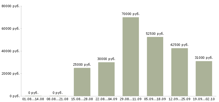Вакансии менеджер по развитию проекта в Иркутске - Медиана зарплат менеджер по развитию проекта в Иркутске за 2 месяца