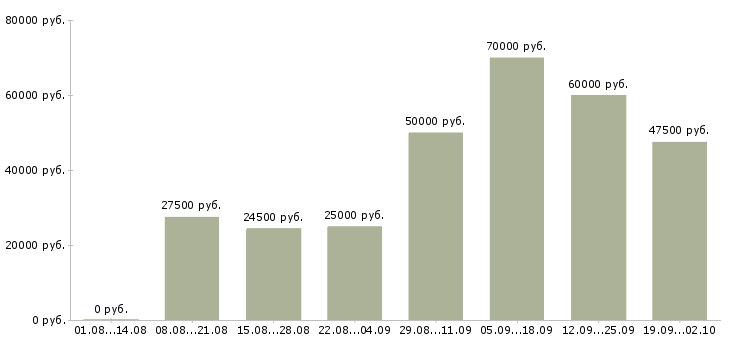 Вакансии менеджер работы с клиентами в Орле - Медиана зарплат менеджер работы с клиентами в Орле за 2 месяца