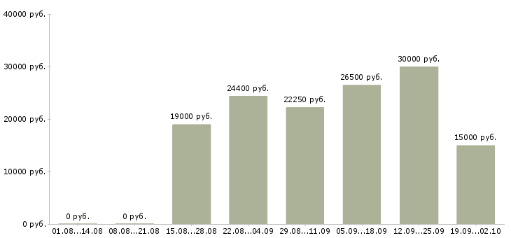 Вакансии менеджер развития в Тольятти - Медиана зарплат менеджер развития в Тольятти за 2 месяца