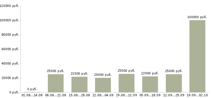 Вакансии менеджер с карьерным ростом в Калуге - Медиана зарплат менеджер с карьерным ростом в Калуге за 2 месяца