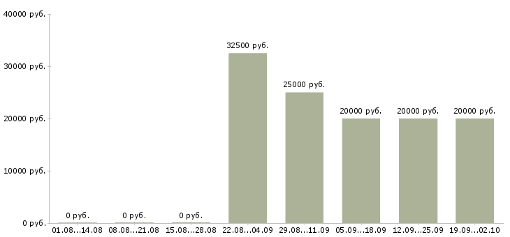 Вакансии менеджеры активных продаж Дагестан - Медиана зарплат менеджеры активных продаж Дагестан за 2 месяца