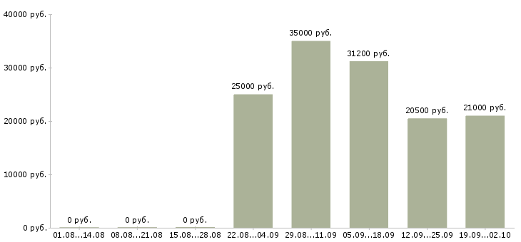 Вакансии мобильный продавец кассир Санкт-петербург - Медиана зарплат мобильный продавец кассир Санкт-петербург за 2 месяца