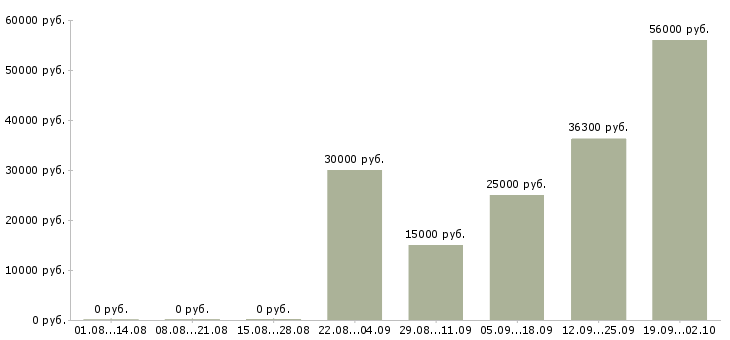 Вакансии ночью в Самаре - Медиана зарплат ночью в Самаре за 2 месяца