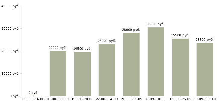 Вакансии оператор на пк в Ижевске - Медиана зарплат оператор на пк в Ижевске за 2 месяца