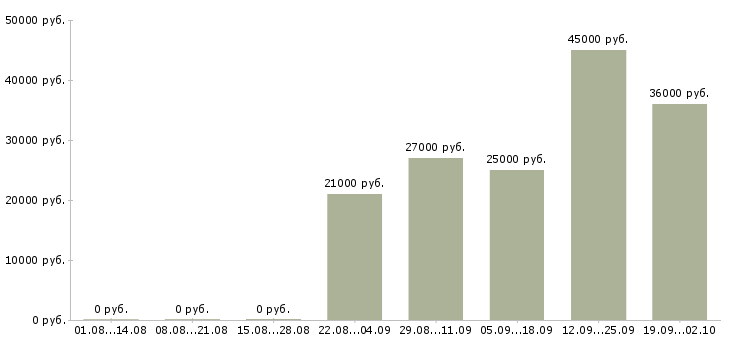 Вакансии оператор пк отдела продаж в Екатеринбурге - Медиана зарплат оператор пк отдела продаж в Екатеринбурге за 2 месяца