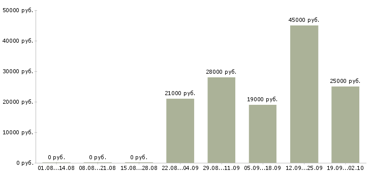 Вакансии оператор пк отдела продаж в Рязани - Медиана зарплат оператор пк отдела продаж в Рязани за 2 месяца