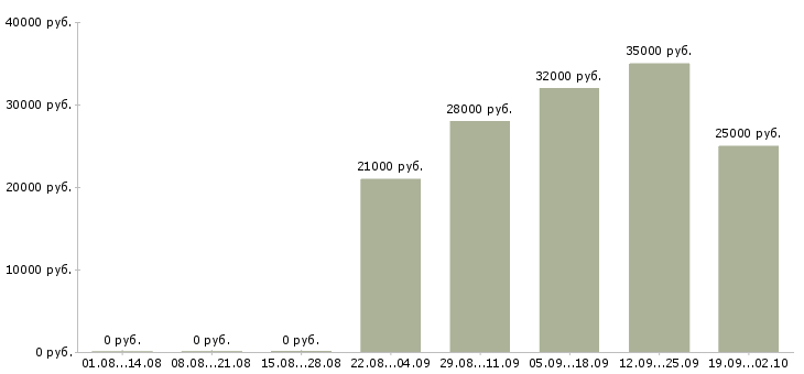 Вакансии оператор пк отдела продаж в Челябинске - Медиана зарплат оператор пк отдела продаж в Челябинске за 2 месяца