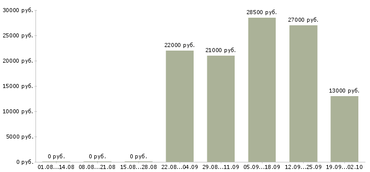 Вакансии офис менеджер кассир в Тюмени - Медиана зарплат офис менеджер кассир в Тюмени за 2 месяца