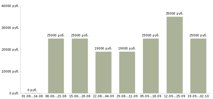 Вакансии официальная в интернете в Хабаровске - Медиана зарплат официальная в интернете в Хабаровске за 2 месяца