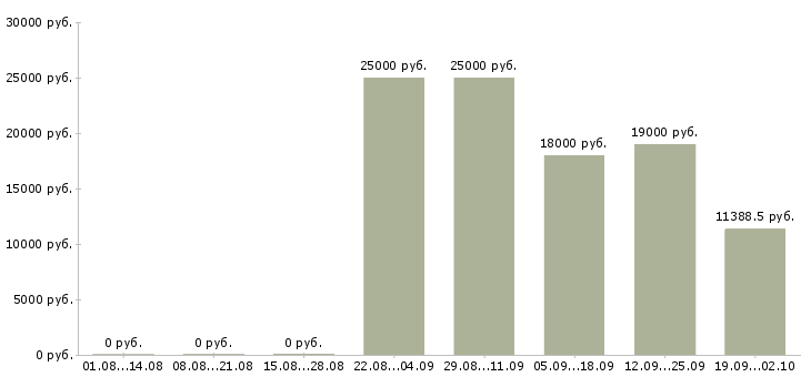 Вакансии официальное трудоустройство в Бийске - Медиана зарплат официальное трудоустройство в Бийске за 2 месяца
