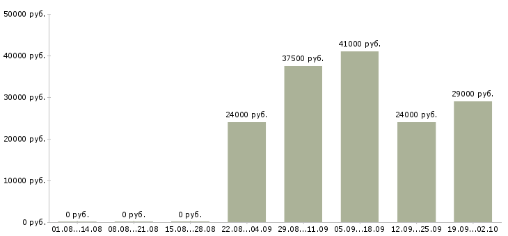 Вакансии охранник тк Орехово-зуево - Медиана зарплат охранник тк Орехово-зуево за 2 месяца