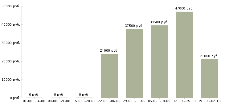 Вакансии охранник тк в Люберцах - Медиана зарплат охранник тк в Люберцах за 2 месяца