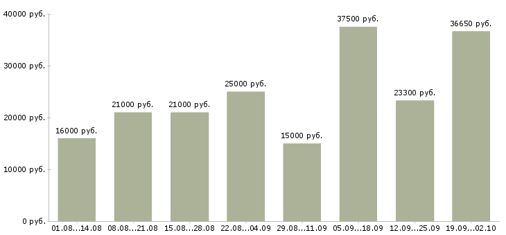 Вакансии подработка и работа в Перми - Медиана зарплат подработка и работа в Перми за 2 месяца