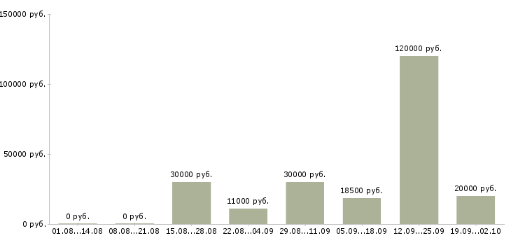 Вакансии предлагаем удаленную работу в Краснодаре - Медиана зарплат предлагаем удаленную работу в Краснодаре за 2 месяца