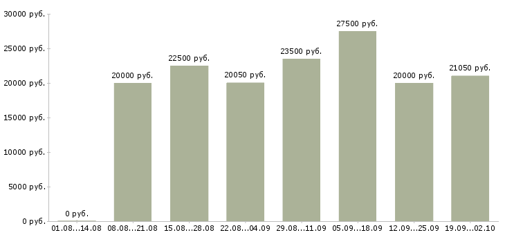 Вакансии предлагается на дому в Рязани - Медиана зарплат предлагается на дому в Рязани за 2 месяца
