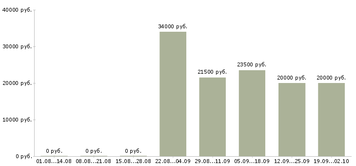 Вакансии продажа услуг Бурятия - Медиана зарплат продажа услуг Бурятия за 2 месяца