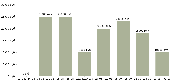 Вакансии работаем не выходя из дома в Краснодаре - Медиана зарплат работаем не выходя из дома в Краснодаре за 2 месяца