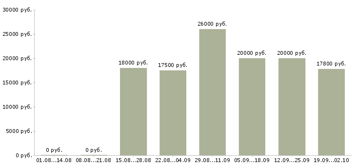 Вакансии работай дома в Коломне - Медиана зарплат работай дома в Коломне за 2 месяца