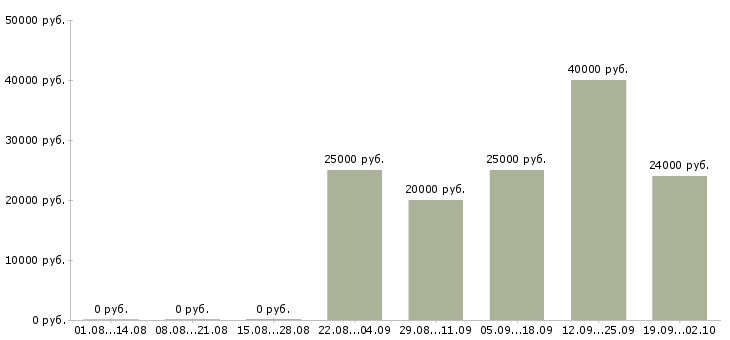 Вакансии работник производства Татарстан - Медиана зарплат работник производства Татарстан за 2 месяца