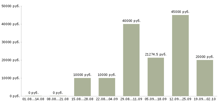 Вакансии работники в Липецке - Медиана зарплат работники в Липецке за 2 месяца