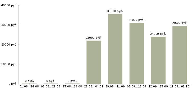 Вакансии разнорабочая Тыва - Медиана зарплат разнорабочая Тыва за 2 месяца
