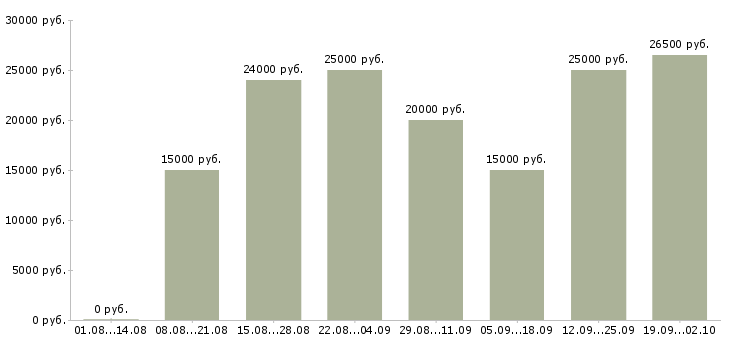 Вакансии расширение клиентской базы в Самаре - Медиана зарплат расширение клиентской базы в Самаре за 2 месяца