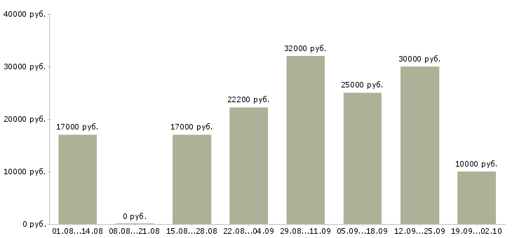 Вакансии с гибким графиком в Тольятти - Медиана зарплат с гибким графиком в Тольятти за 2 месяца