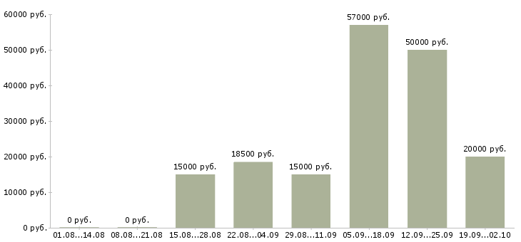Вакансии с документами в Чебоксарах - Медиана зарплат с документами в Чебоксарах за 2 месяца