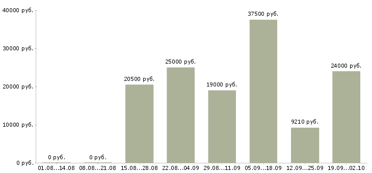 Вакансии слесари в Новосибирске - Медиана зарплат слесари в Новосибирске за 2 месяца