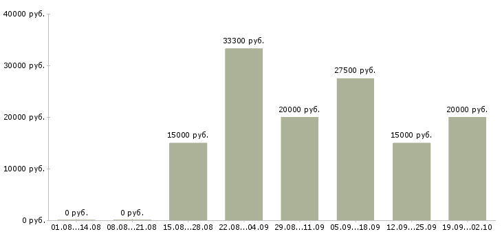 Вакансии сотрудник компании Дагестан - Медиана зарплат сотрудник компании Дагестан за 2 месяца