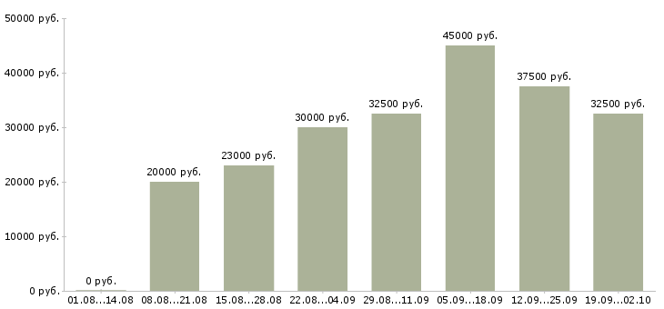Вакансии сотрудник на дому в Хабаровске - Медиана зарплат сотрудник на дому в Хабаровске за 2 месяца