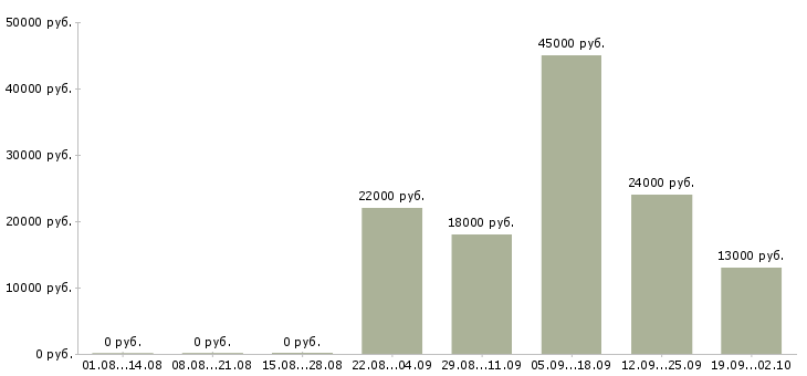 Вакансии специалист кассир в Ярославле - Медиана зарплат специалист кассир в Ярославле за 2 месяца