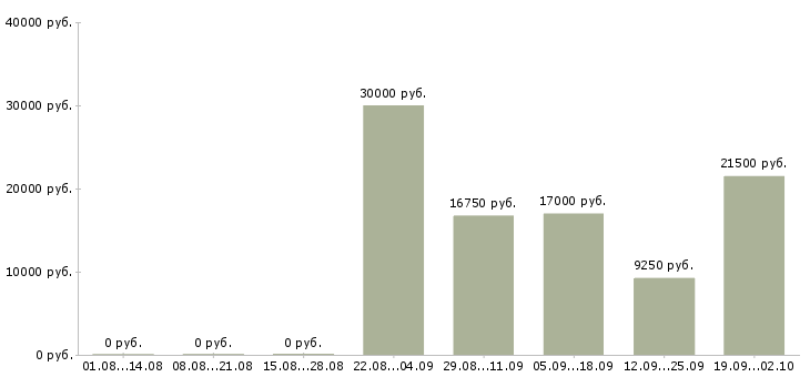 Вакансии специалист по клиентам в Кургане - Медиана зарплат специалист по клиентам в Кургане за 2 месяца