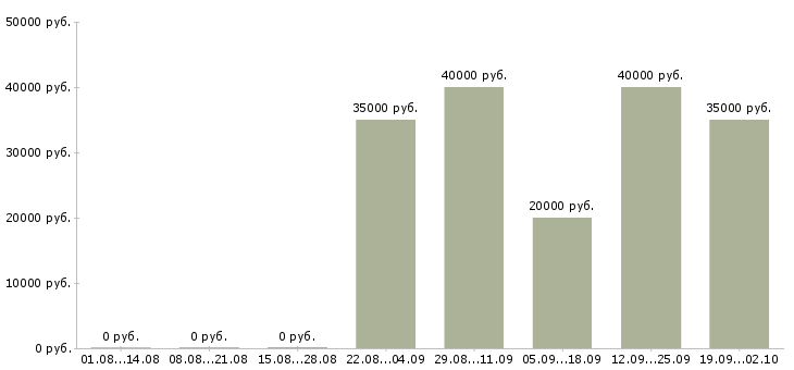 Вакансии специалист по обработке данных Санкт-петербург - Медиана зарплат специалист по обработке данных Санкт-петербург за 2 месяца