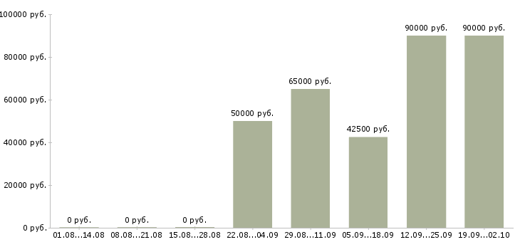 Вакансии специалист транспортного отдела Санкт-петербург - Медиана зарплат специалист транспортного отдела Санкт-петербург за 2 месяца